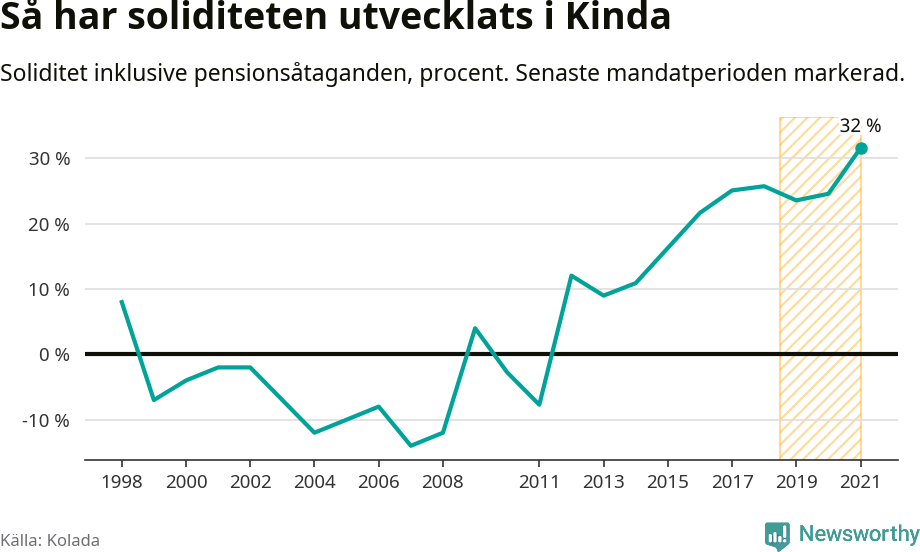 Graf: Soliditet i Kinda kommun över tid